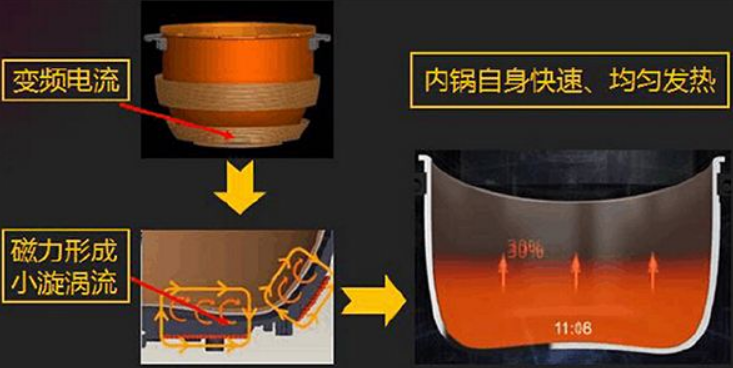 權(quán)威電力數(shù)據(jù)實(shí)驗(yàn)室：電磁爐比燃?xì)鉅t費(fèi)用節(jié)省58%！